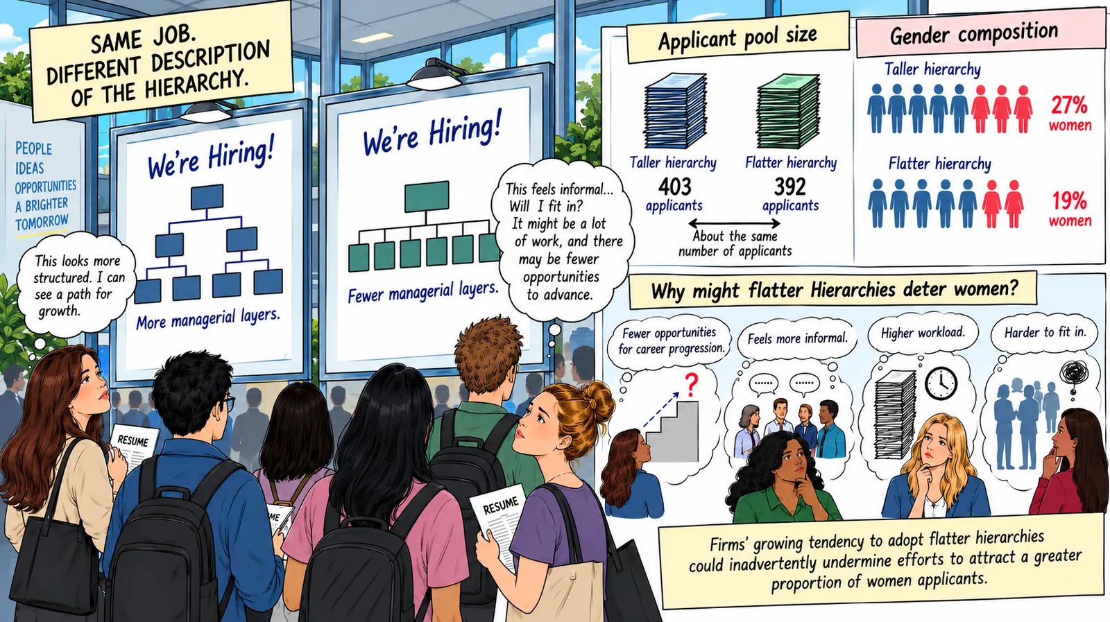 Visual summary of an experiment testing how advertising a flatter hierarchy changes the gender composition of a startup applicant pool.